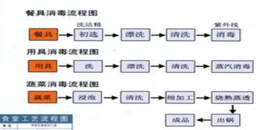 食堂操作流程